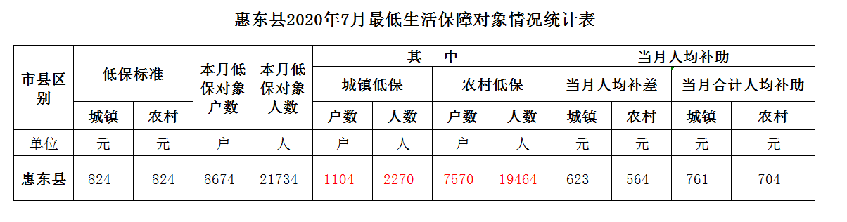 2020年7月最低生活保障對(duì)象情況統(tǒng)計(jì)表.png