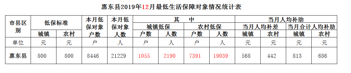 惠東縣2019年12月最低生活保障對象情況統(tǒng)計表.png