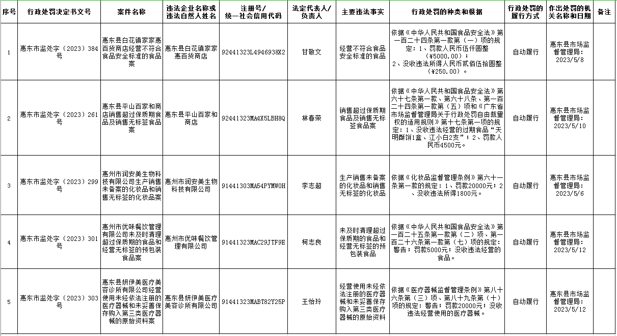 惠東縣市場(chǎng)監(jiān)督管理局2023年5月“三品一械”案件公開(kāi)信息公告第一期.png