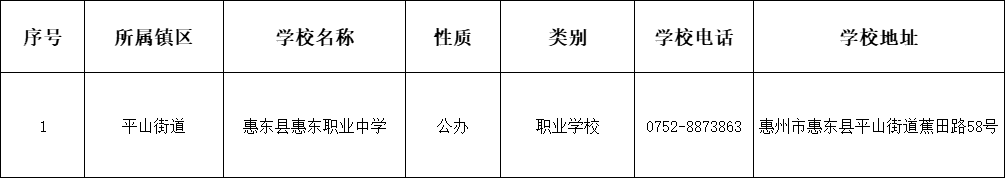 惠東縣職業(yè)學(xué)校一覽表.png