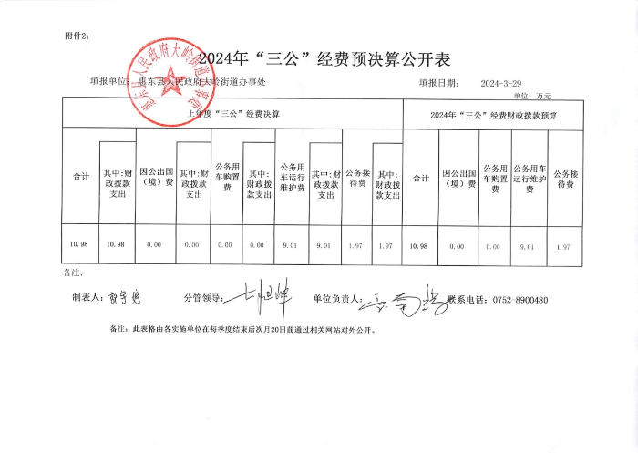 惠東縣人民政府大嶺街道辦事處2024年“三公”經(jīng)費(fèi)預(yù)決算公開表.png