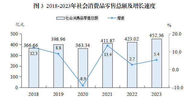 2023年惠東縣社會消費(fèi)品零售總額