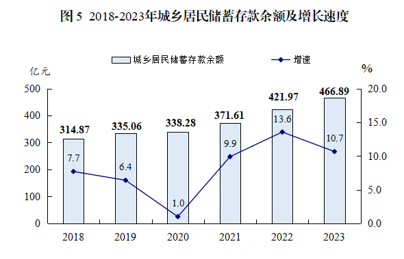 2023年城鄉(xiāng)居民儲(chǔ)蓄存款余額