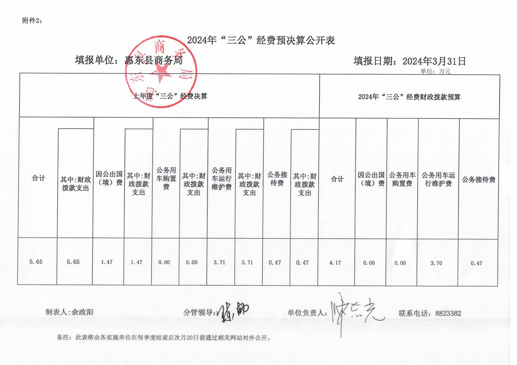 惠東縣商務(wù)局2023年“三公”經(jīng)費(fèi)預(yù)決算公開表.jpg